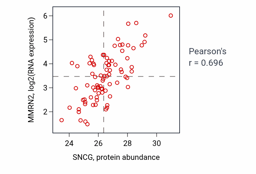 Per-sample scatter of SNCG vs MMRN2 in OV (Pearson r = 0.70).