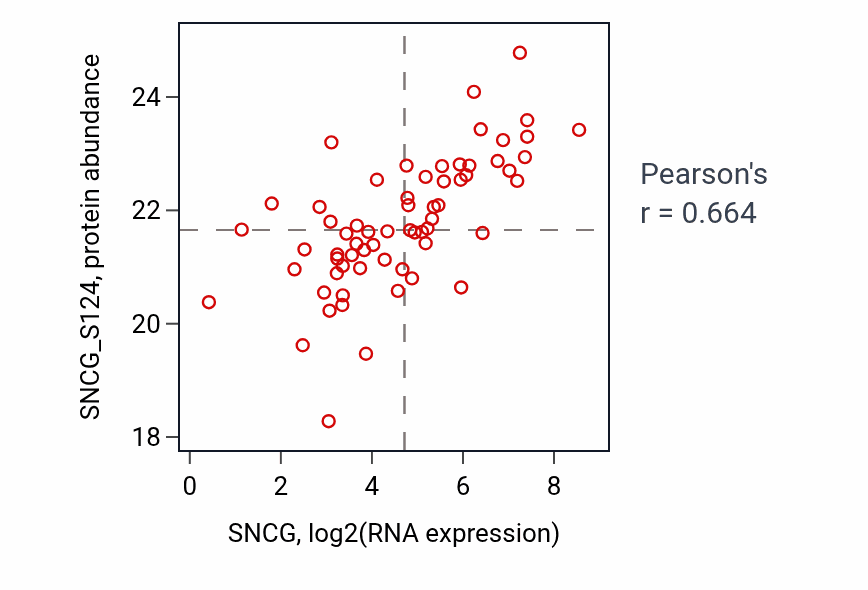 Per-sample scatter of SNCG vs SNCG_S124 in BRCA (Pearson r = 0.66).