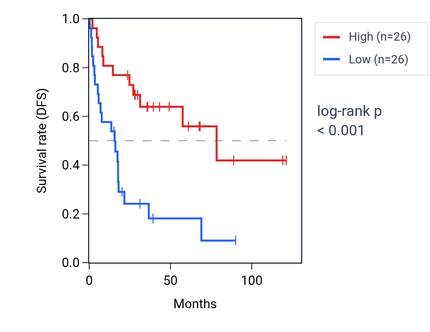Kaplan&ndash;Meier survival curve for SNCG RNA expression in ACC: high vs low expression groups.