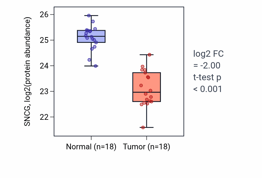 Tumor-vs-normal mass-spec protein box plot for SNCG in COAD.
