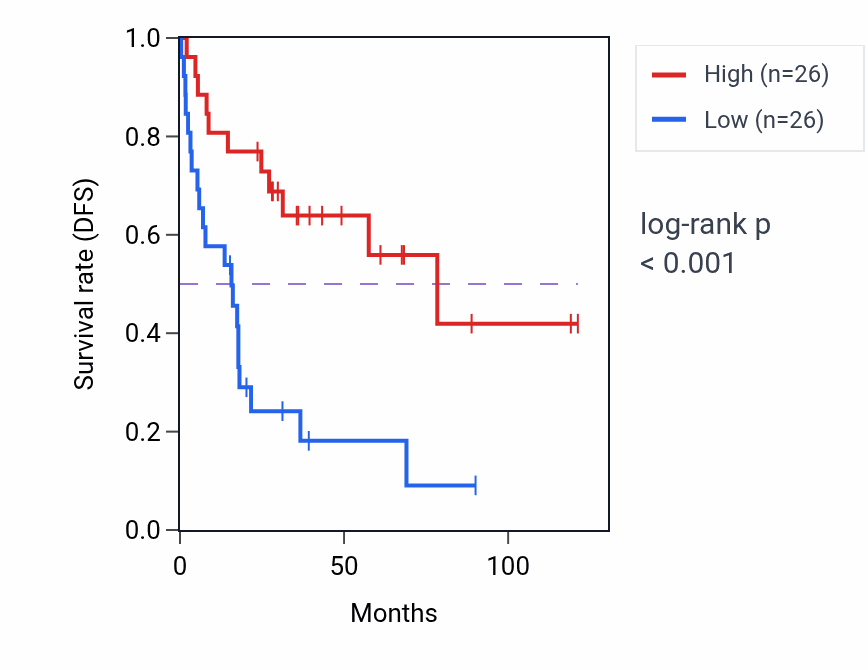 Kaplan&ndash;Meier survival curve for SNCG RNA-high vs -low samples in ACC.