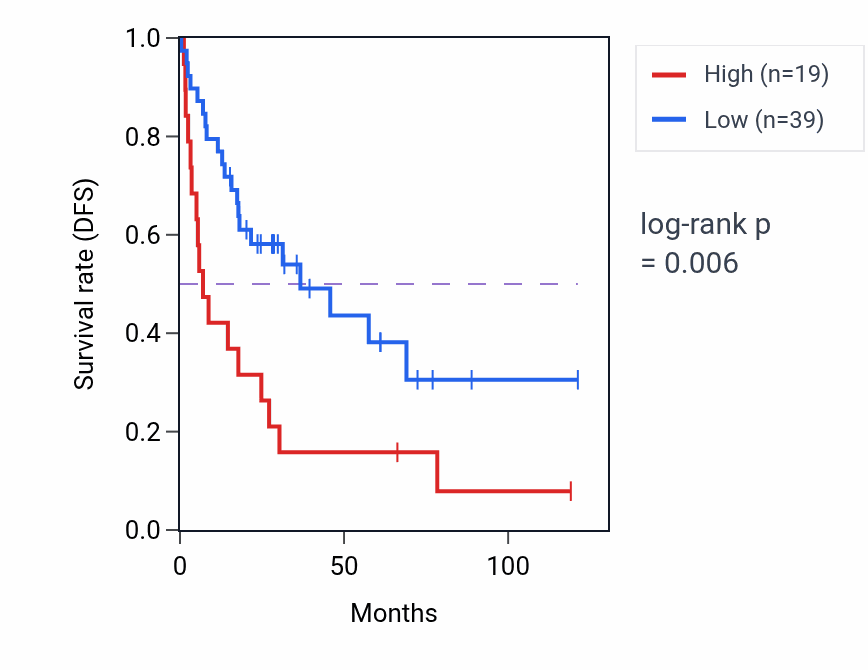 Kaplan&ndash;Meier survival curve for SND1-IT1 RNA expression in ACC: high vs low expression groups.