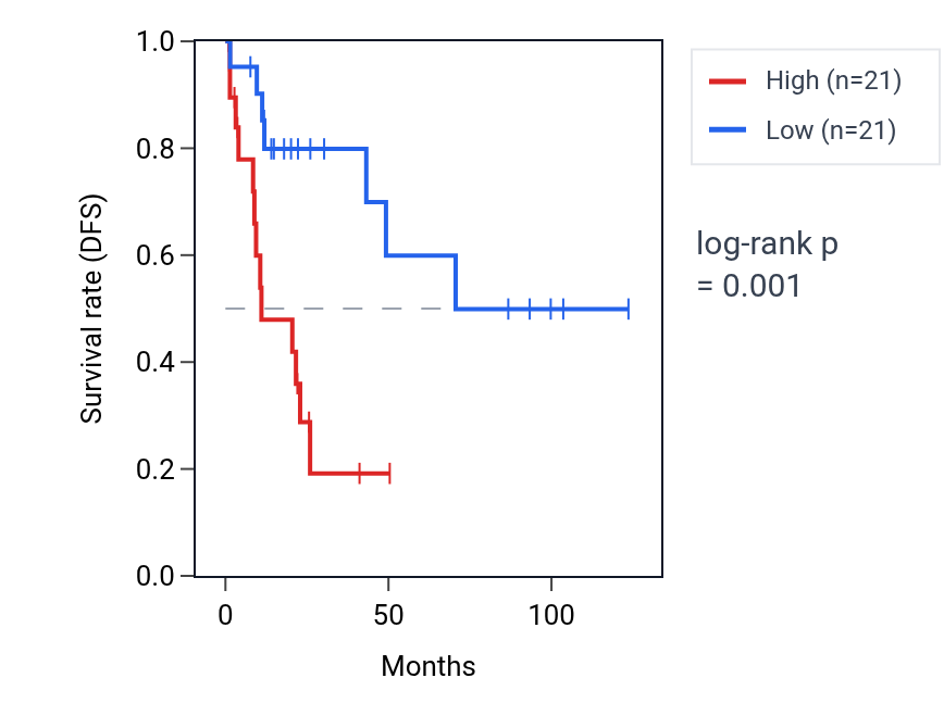 Kaplan&ndash;Meier survival curve for SND1 RNA expression in KIRP: high vs low expression groups.