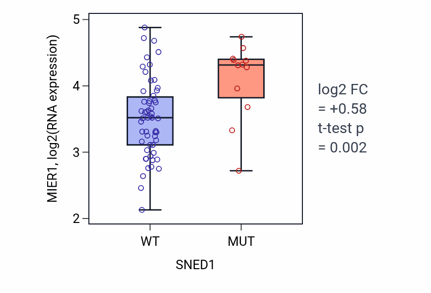 Box plot of MIER1 in SNED1-low vs SNED1-high samples in LARGE_INTESTINE.