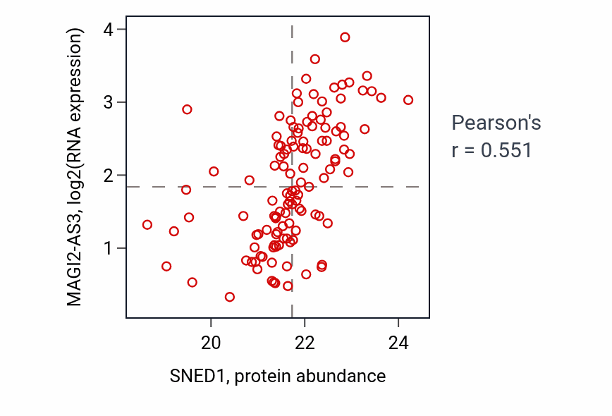Per-sample scatter of SNED1 vs MAGI2-AS3 in BRCA (Pearson r = 0.55).