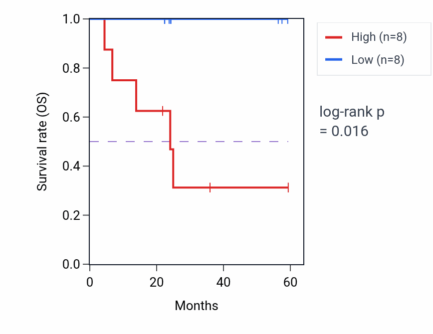 Kaplan&ndash;Meier survival curve for SNED1 mass-spec protein-high vs -low samples in UCEC.