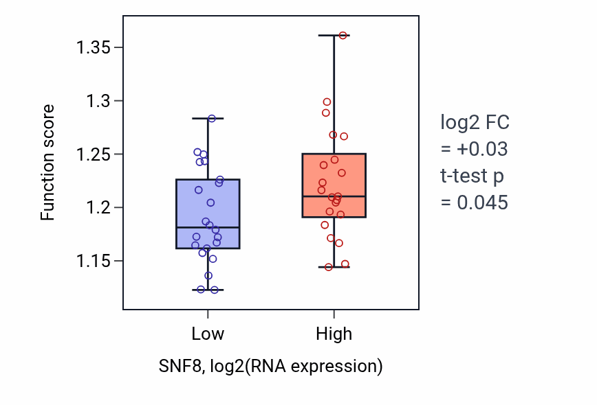 Box plot of Transcription initiation at RNA polymerase II promoter in SNF8-low vs SNF8-high samples in UPPER_AERODIGESTIVE_TRACT.
