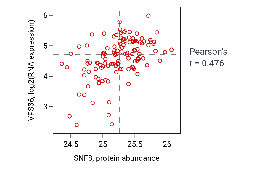 Per-sample scatter of SNF8 vs VPS36 in BRCA (Pearson r = 0.48).