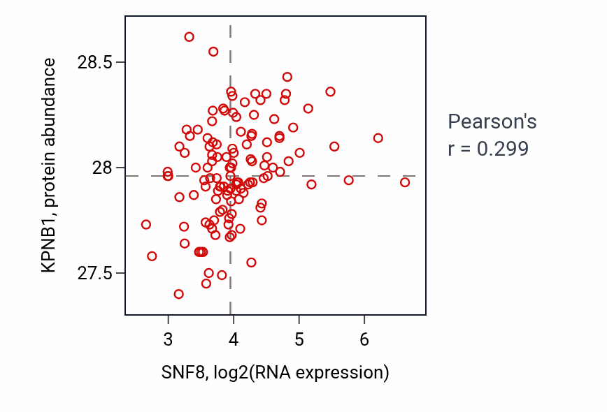 Per-sample scatter of SNF8 vs KPNB1 in BRCA (Pearson r = 0.30).