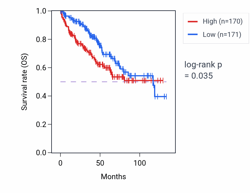 Kaplan&ndash;Meier survival curve for SNF8 RNA expression in KIRC: high vs low expression groups.