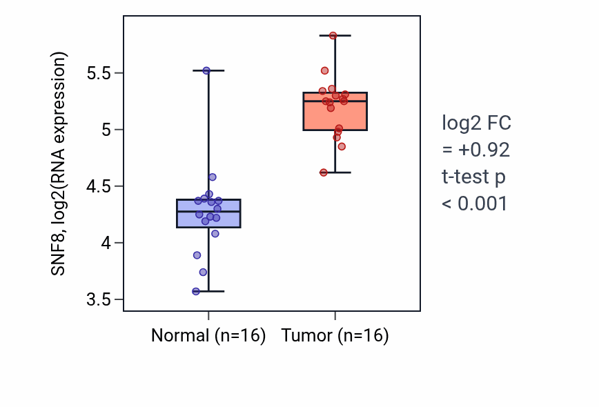 Tumor-vs-normal expression box plot for SNF8 RNA in HNSC.