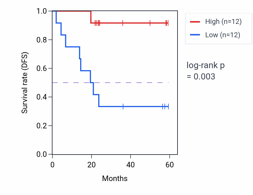 Kaplan&ndash;Meier survival curve for SNF8 mass-spec protein-high vs -low samples in UCEC.