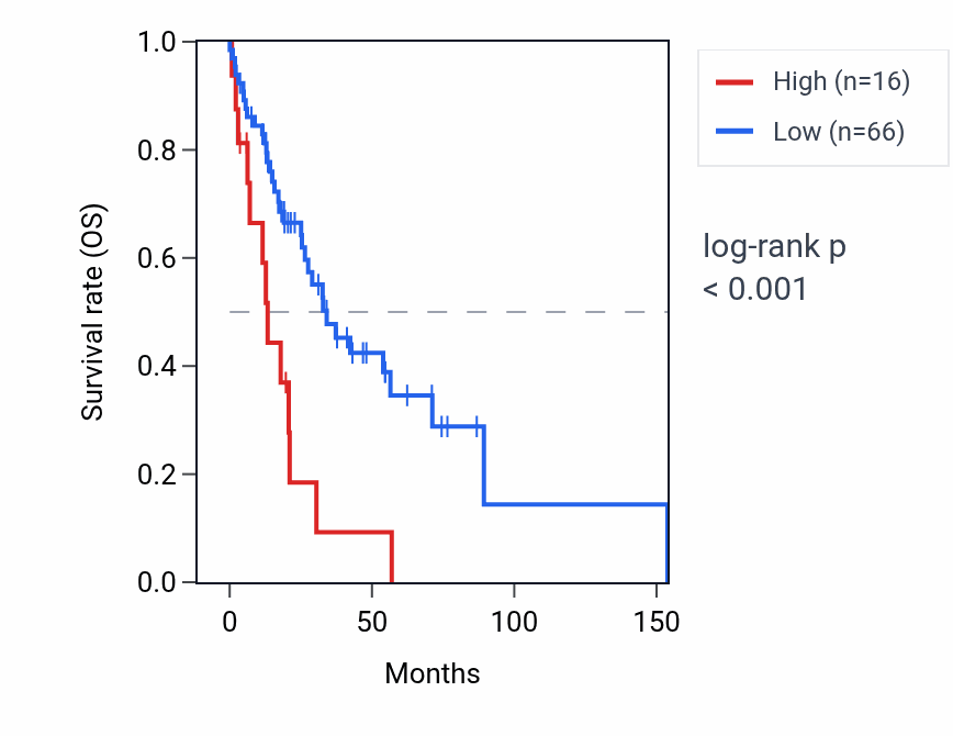 Kaplan&ndash;Meier survival curve for SNF8P1 RNA expression in HNSC: high vs low expression groups.