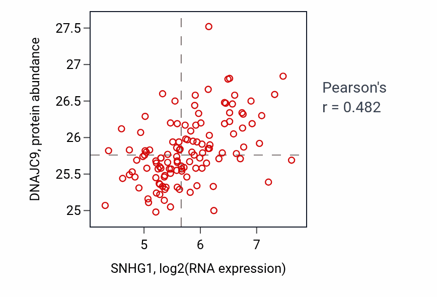 Per-sample scatter of SNHG1 vs DNAJC9 in BRCA (Pearson r = 0.48).