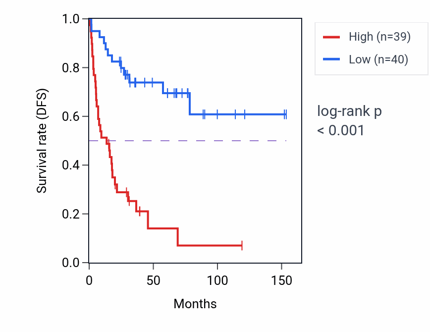 Kaplan&ndash;Meier survival curve for SNHG1 RNA-high vs -low samples in ACC.