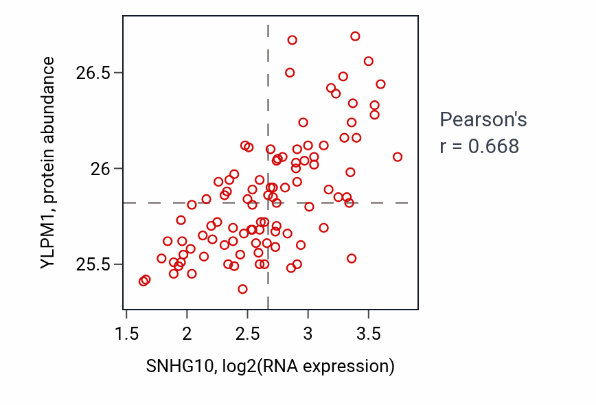 Per-sample scatter of SNHG10 vs YLPM1 in GBM (Pearson r = 0.67).