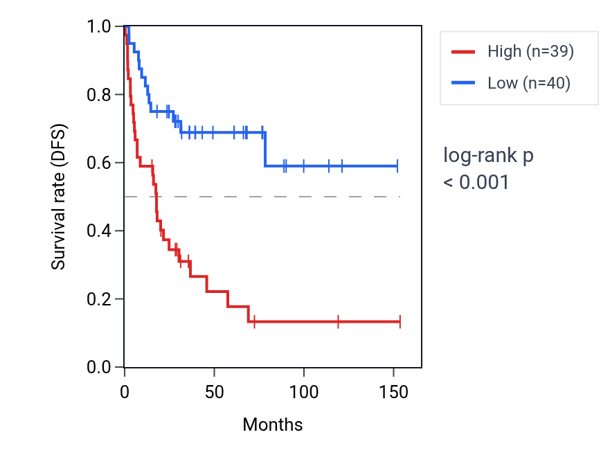 Kaplan&ndash;Meier survival curve for SNHG10 RNA expression in ACC: high vs low expression groups.