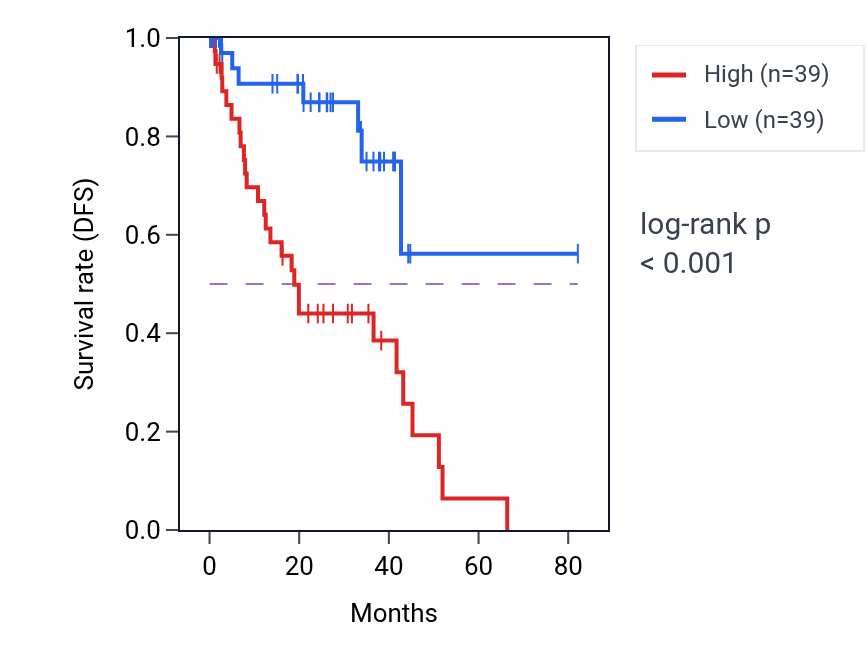 Kaplan&ndash;Meier survival curve for SNHG11 RNA expression in UVM: high vs low expression groups.