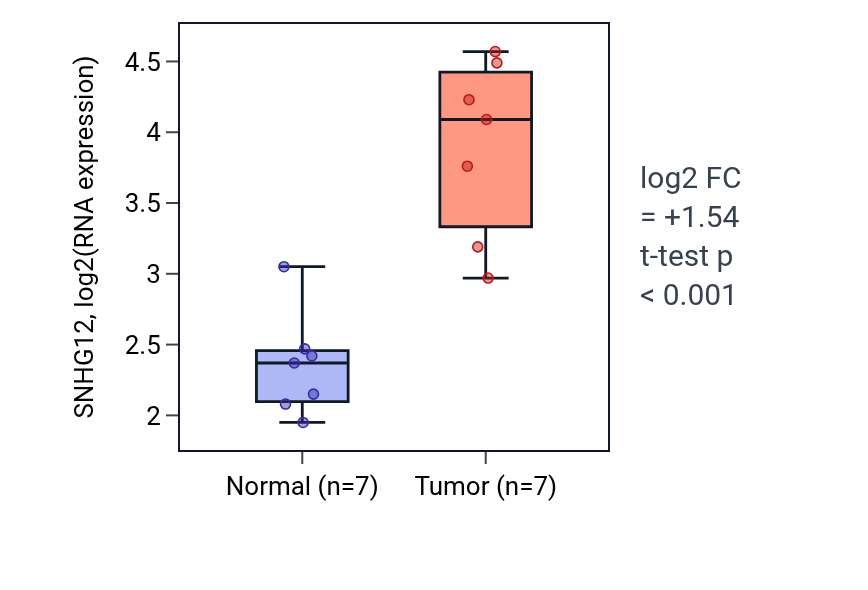Tumor-vs-normal expression box plot for SNHG12 in BLCA.