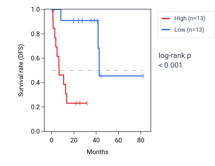 Kaplan&ndash;Meier survival curve for SNHG14 RNA expression in UVM: high vs low expression groups.