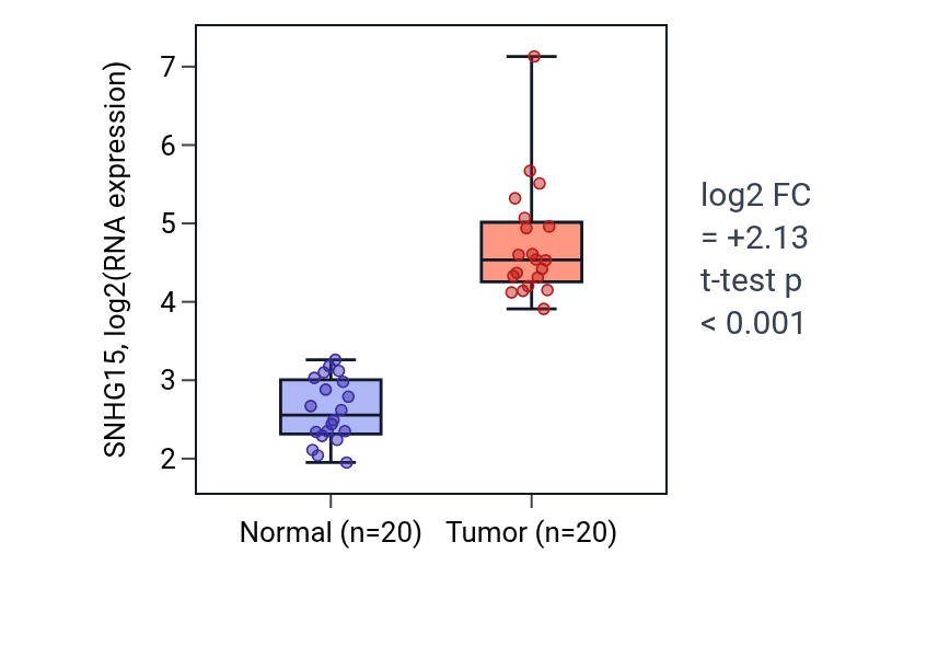 Tumor-vs-normal expression box plot for SNHG15 in COAD.
