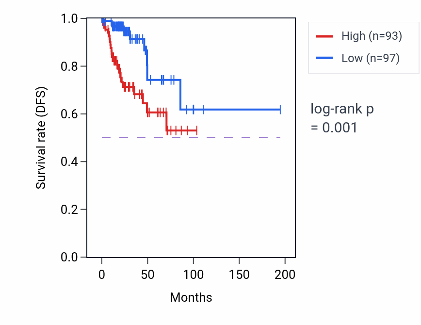 Kaplan&ndash;Meier survival curve for SNHG16 RNA expression in KIRP: high vs low expression groups.