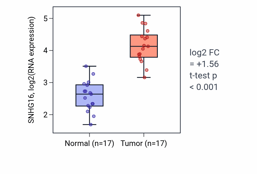 Tumor-vs-normal expression box plot for SNHG16 in COAD.