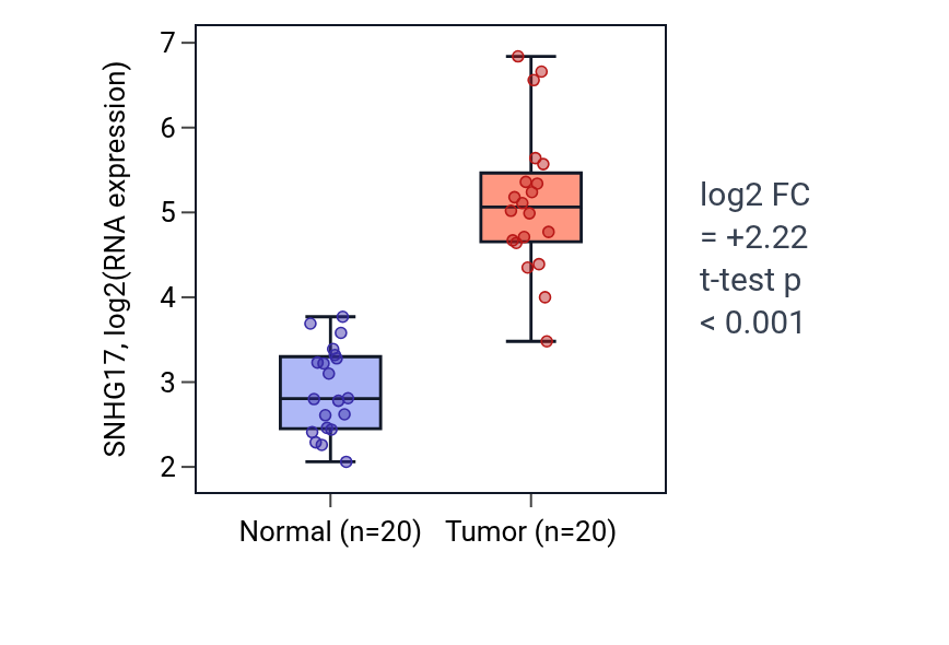 Tumor-vs-normal expression box plot for SNHG17 in COAD.