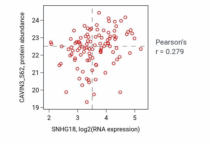 Per-sample scatter of SNHG18 vs CAVIN3_S62 in PDAC (Pearson r = 0.28).