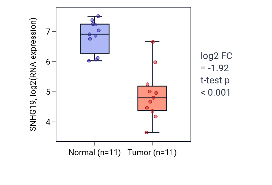 Tumor-vs-normal expression box plot for SNHG19 in KICH.
