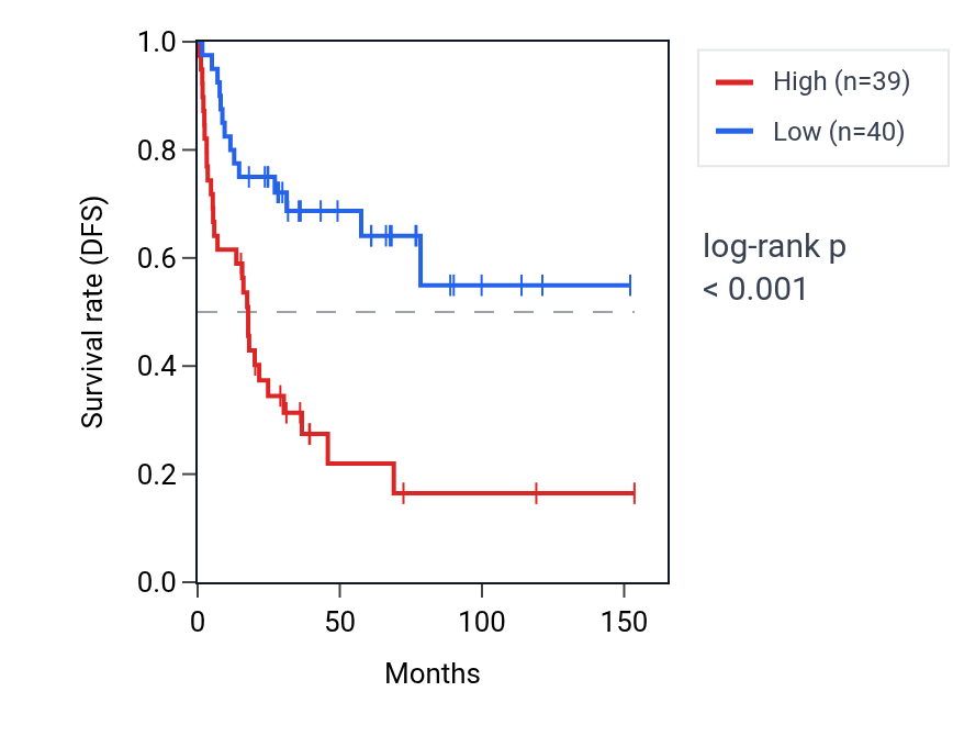 Kaplan&ndash;Meier survival curve for SNHG20 RNA expression in ACC: high vs low expression groups.