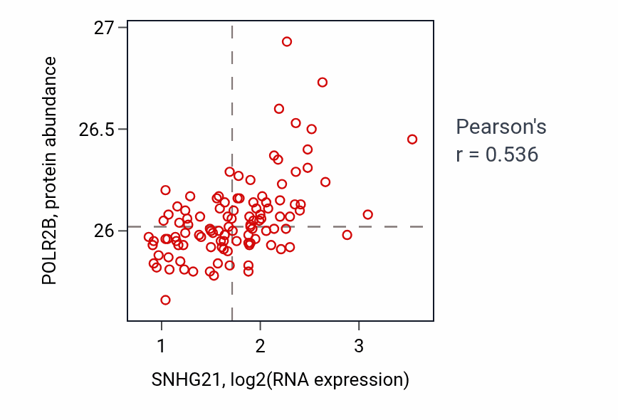 Per-sample scatter of SNHG21 vs POLR2B in LSCC (Pearson r = 0.54).