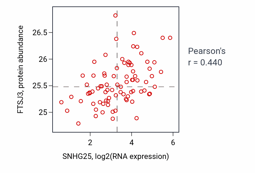 Per-sample scatter of SNHG25 vs FTSJ3 in OV (Pearson r = 0.44).