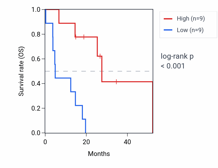 Kaplan&ndash;Meier survival curve for SNHG26 RNA expression in UCS: high vs low expression groups.