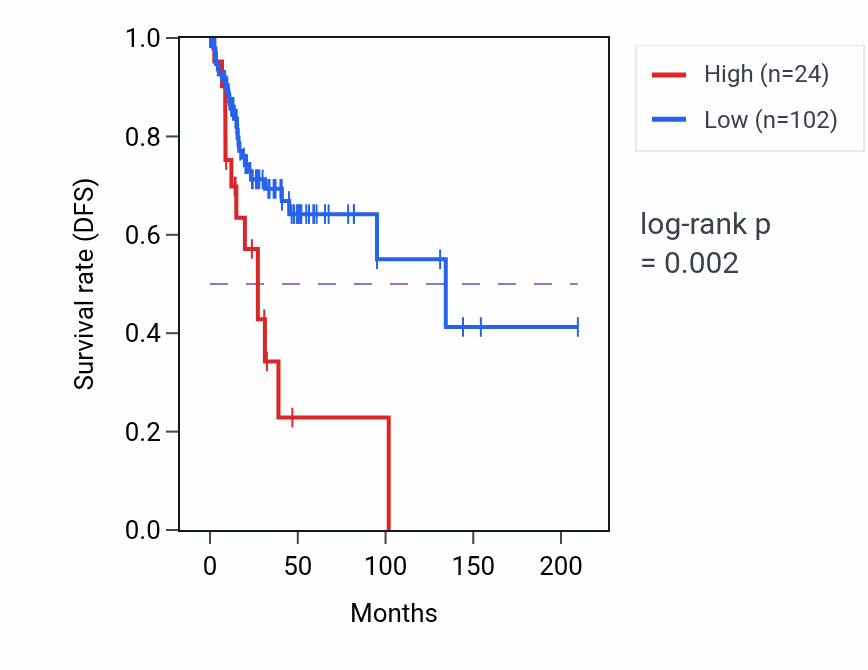 Kaplan&ndash;Meier survival curve for SNHG27 RNA expression in CESC: high vs low expression groups.