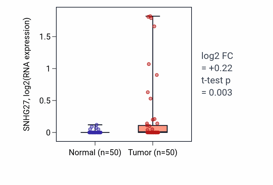 Tumor-vs-normal expression box plot for SNHG27 in LIHC.
