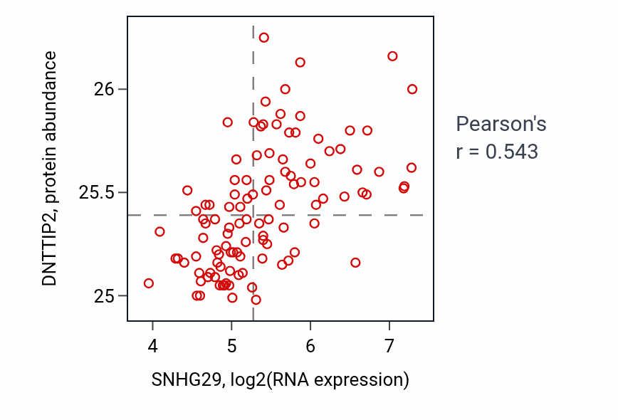Per-sample scatter of SNHG29 vs DNTTIP2 in LSCC (Pearson r = 0.54).