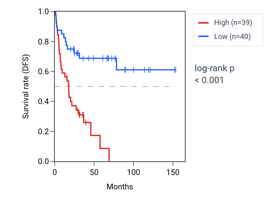 Kaplan&ndash;Meier survival curve for SNHG29 RNA expression in ACC: high vs low expression groups.