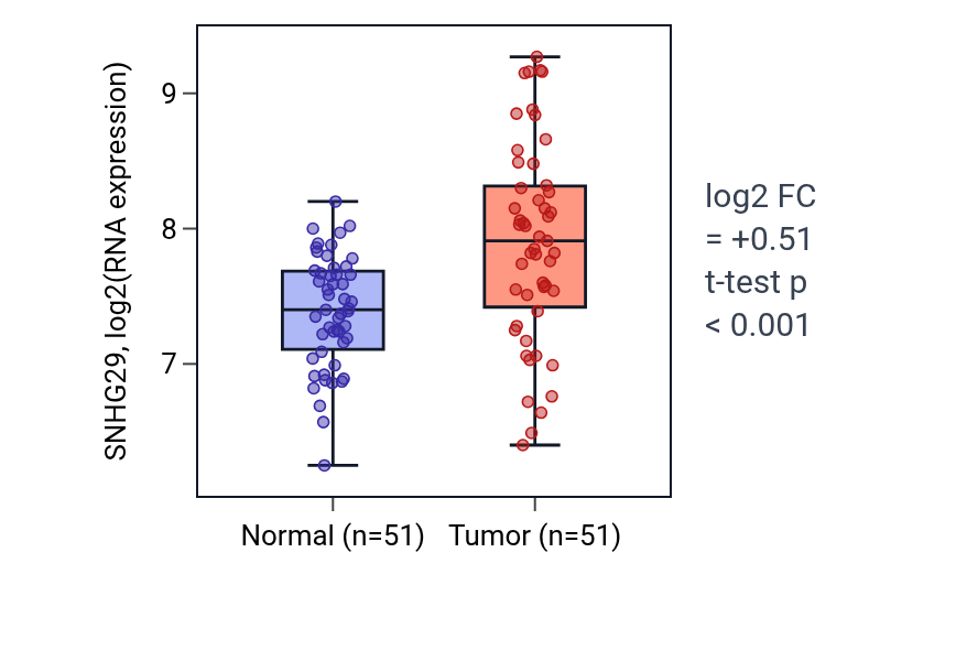 Tumor-vs-normal expression box plot for SNHG29 in KIRC.