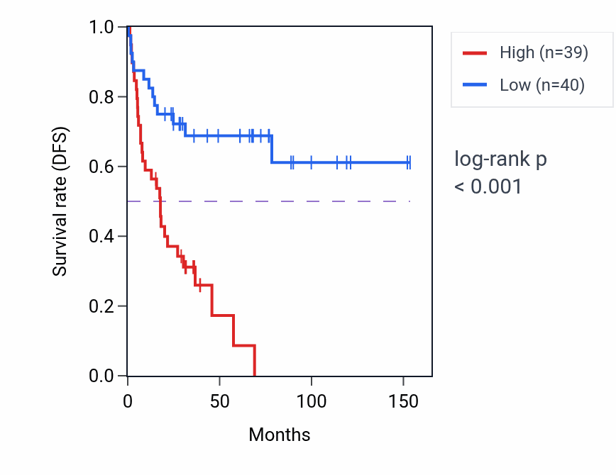 Kaplan&ndash;Meier survival curve for SNHG29 RNA-high vs -low samples in ACC.