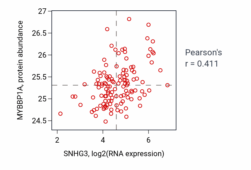 Per-sample scatter of SNHG3 vs MYBBP1A in BRCA (Pearson r = 0.41).
