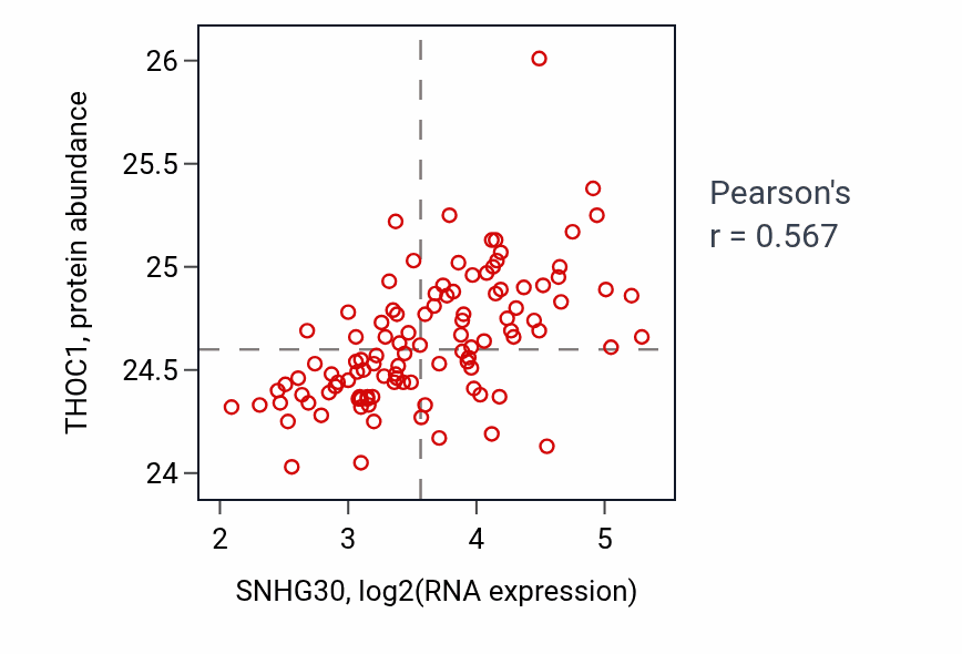 Per-sample scatter of SNHG30 vs THOC1 in LSCC (Pearson r = 0.57).