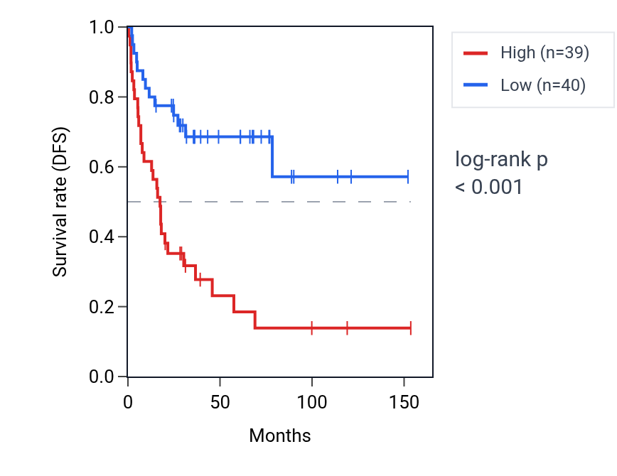 Kaplan&ndash;Meier survival curve for SNHG30 RNA expression in ACC: high vs low expression groups.