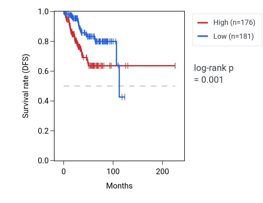 Kaplan&ndash;Meier survival curve for SNHG31 RNA expression in UCEC: high vs low expression groups.