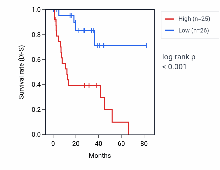 Kaplan&ndash;Meier survival curve for SNHG6 RNA expression in UVM: high vs low expression groups.
