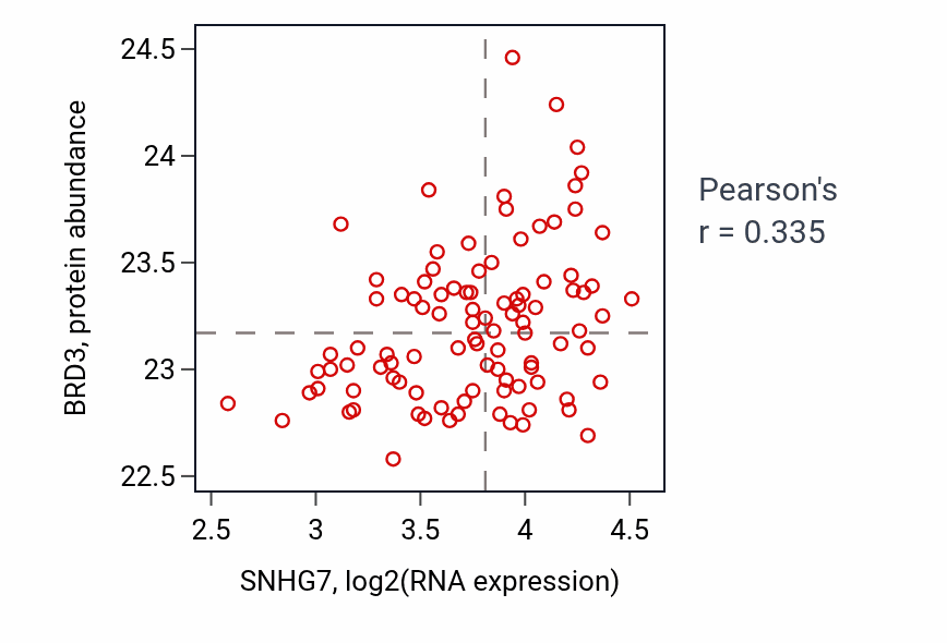 Per-sample scatter of SNHG7 vs BRD3 in GBM (Pearson r = 0.34).