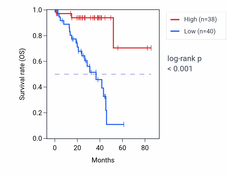 Kaplan&ndash;Meier survival curve for SNHG7 RNA-high vs -low samples in UVM.