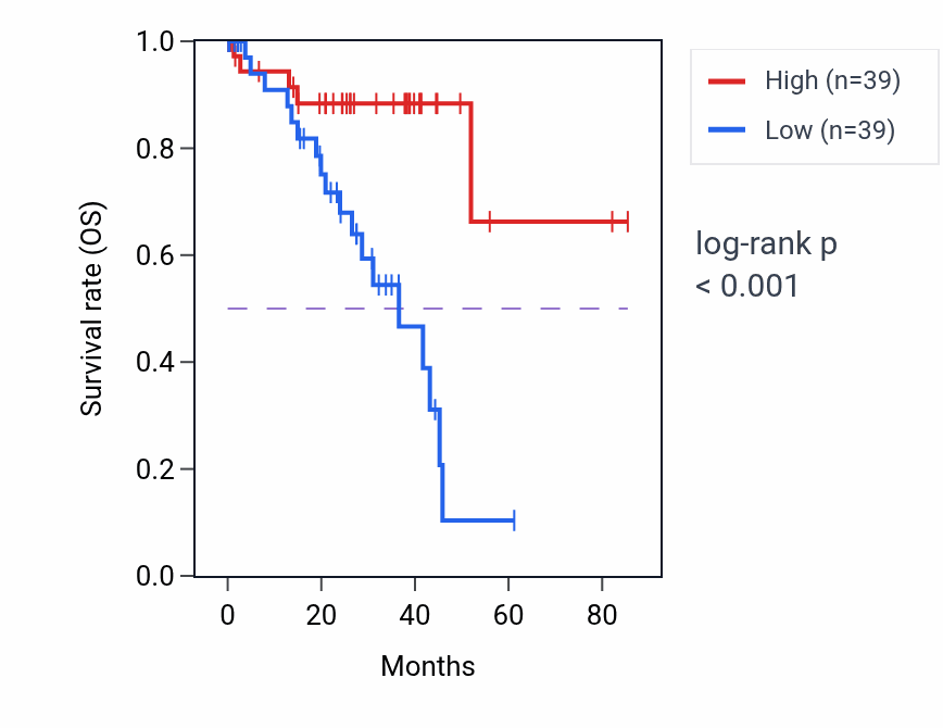 Kaplan&ndash;Meier survival curve for SNHG8 RNA expression in UVM: high vs low expression groups.