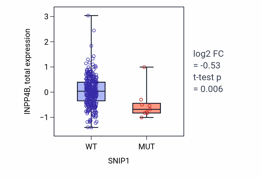 Box plot of INPP4B in SNIP1-low vs SNIP1-high samples in COAD.
