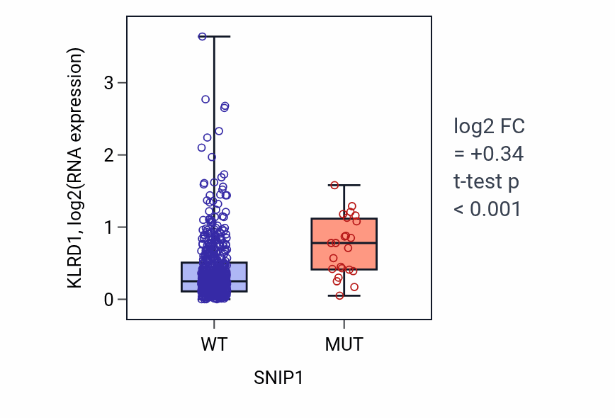 Box plot of KLRD1 in SNIP1-low vs SNIP1-high samples in UCEC.